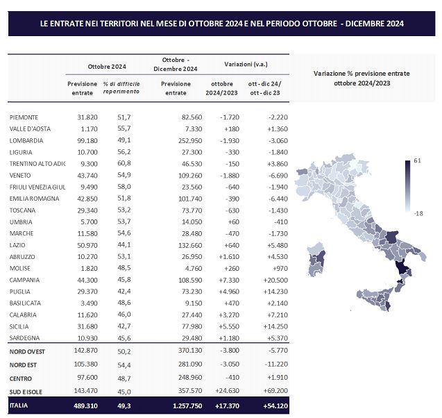 Lavoro, le imprese molisane ricercano 1.800 figure professionali